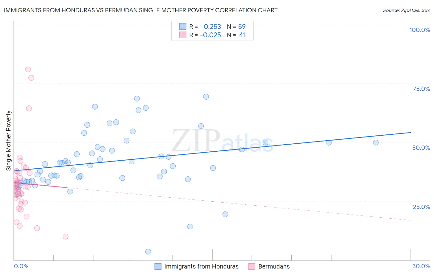 Immigrants from Honduras vs Bermudan Single Mother Poverty