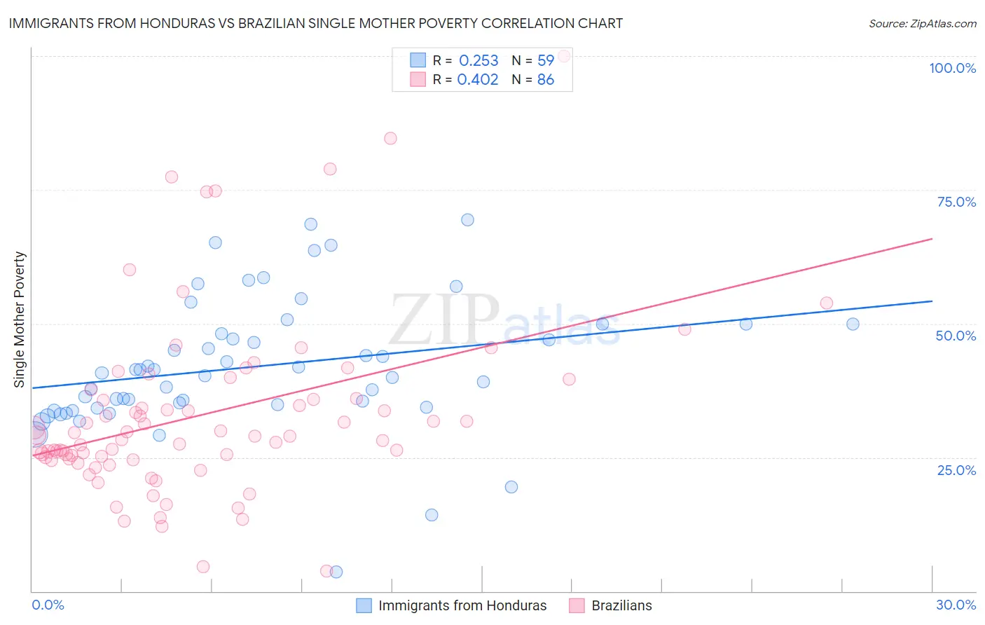 Immigrants from Honduras vs Brazilian Single Mother Poverty