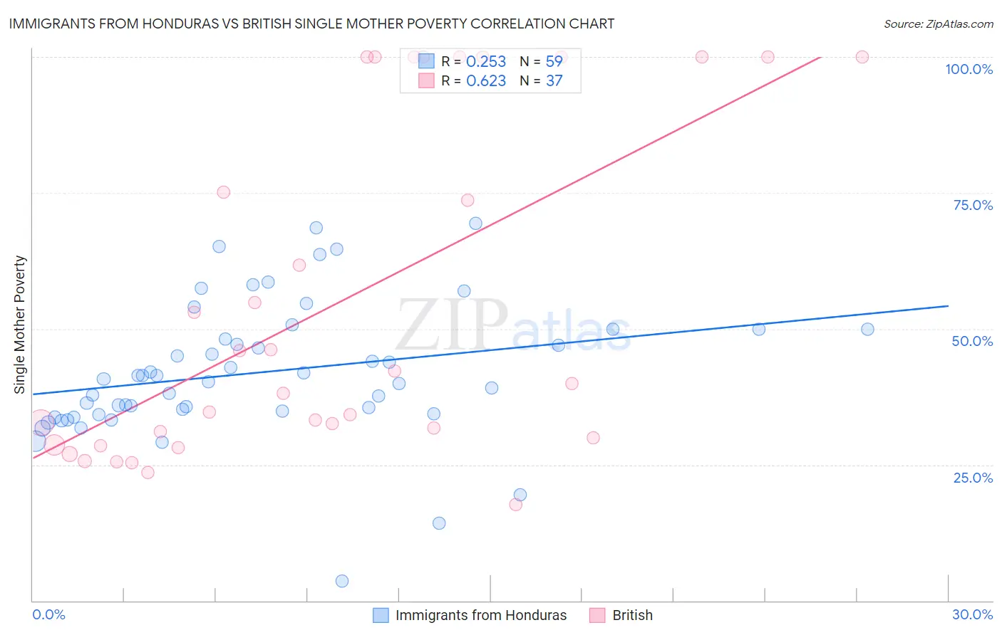 Immigrants from Honduras vs British Single Mother Poverty