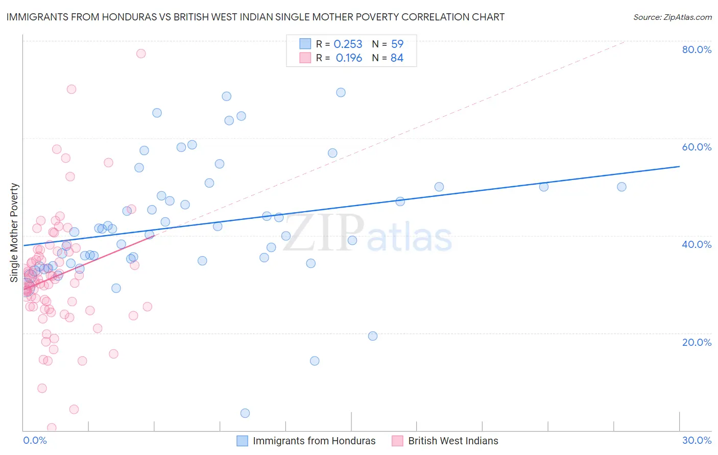 Immigrants from Honduras vs British West Indian Single Mother Poverty