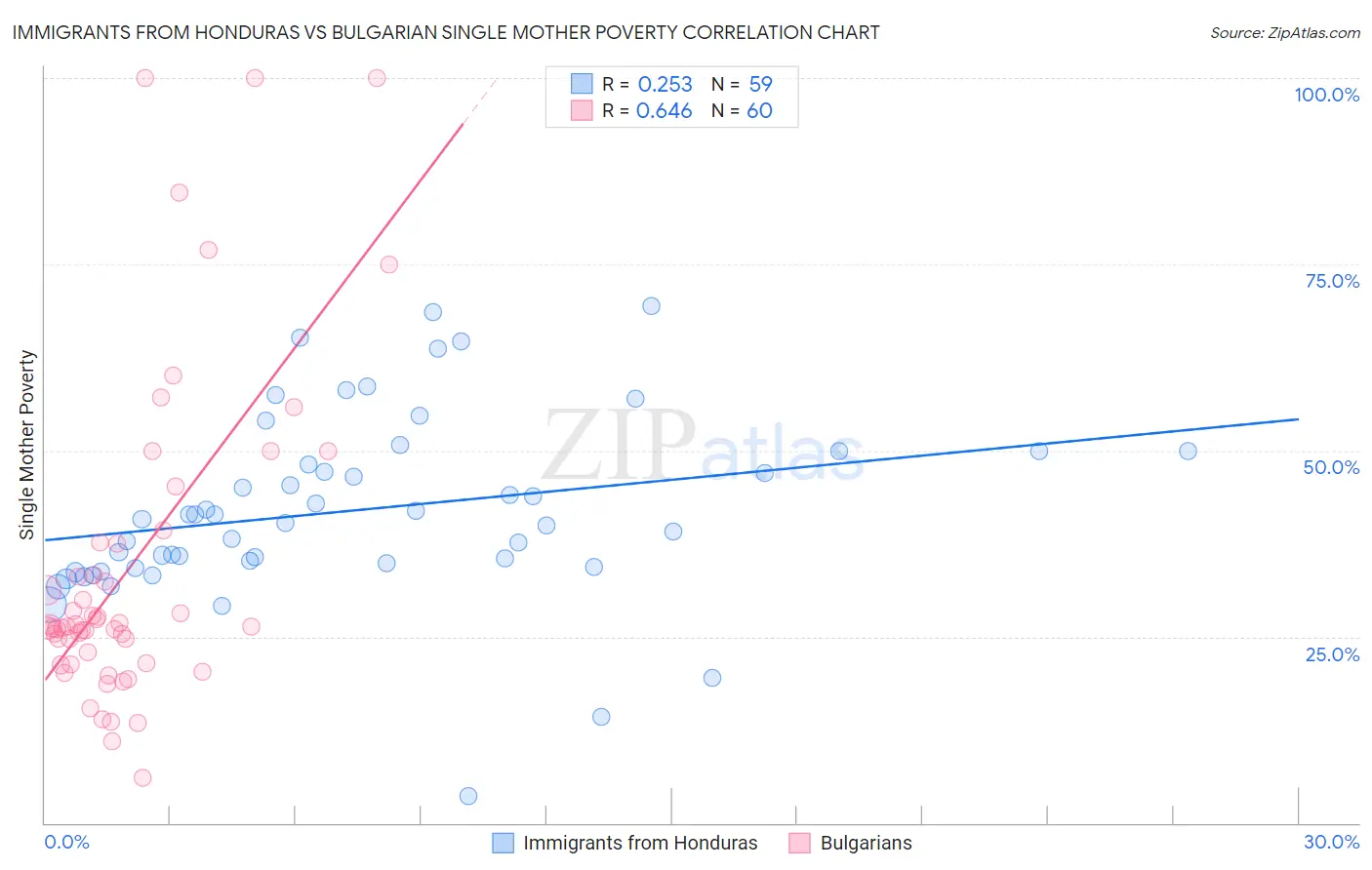Immigrants from Honduras vs Bulgarian Single Mother Poverty
