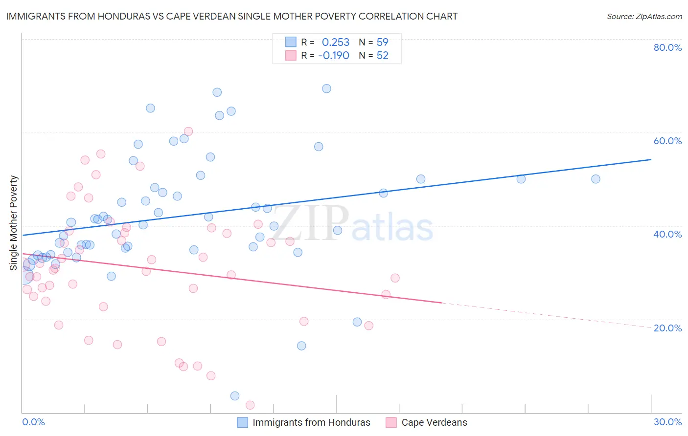 Immigrants from Honduras vs Cape Verdean Single Mother Poverty