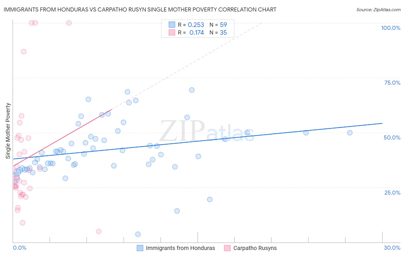 Immigrants from Honduras vs Carpatho Rusyn Single Mother Poverty