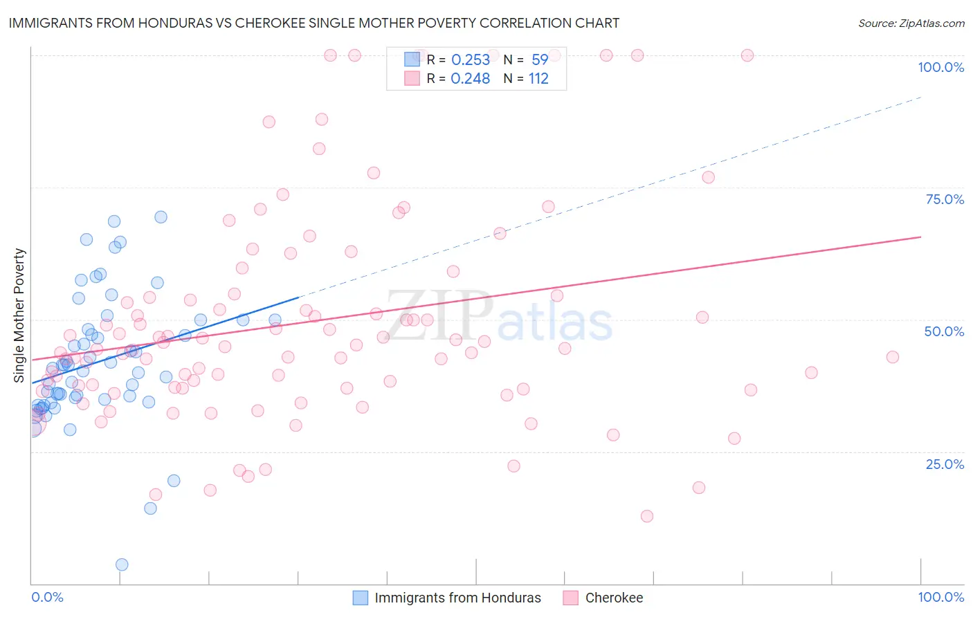 Immigrants from Honduras vs Cherokee Single Mother Poverty