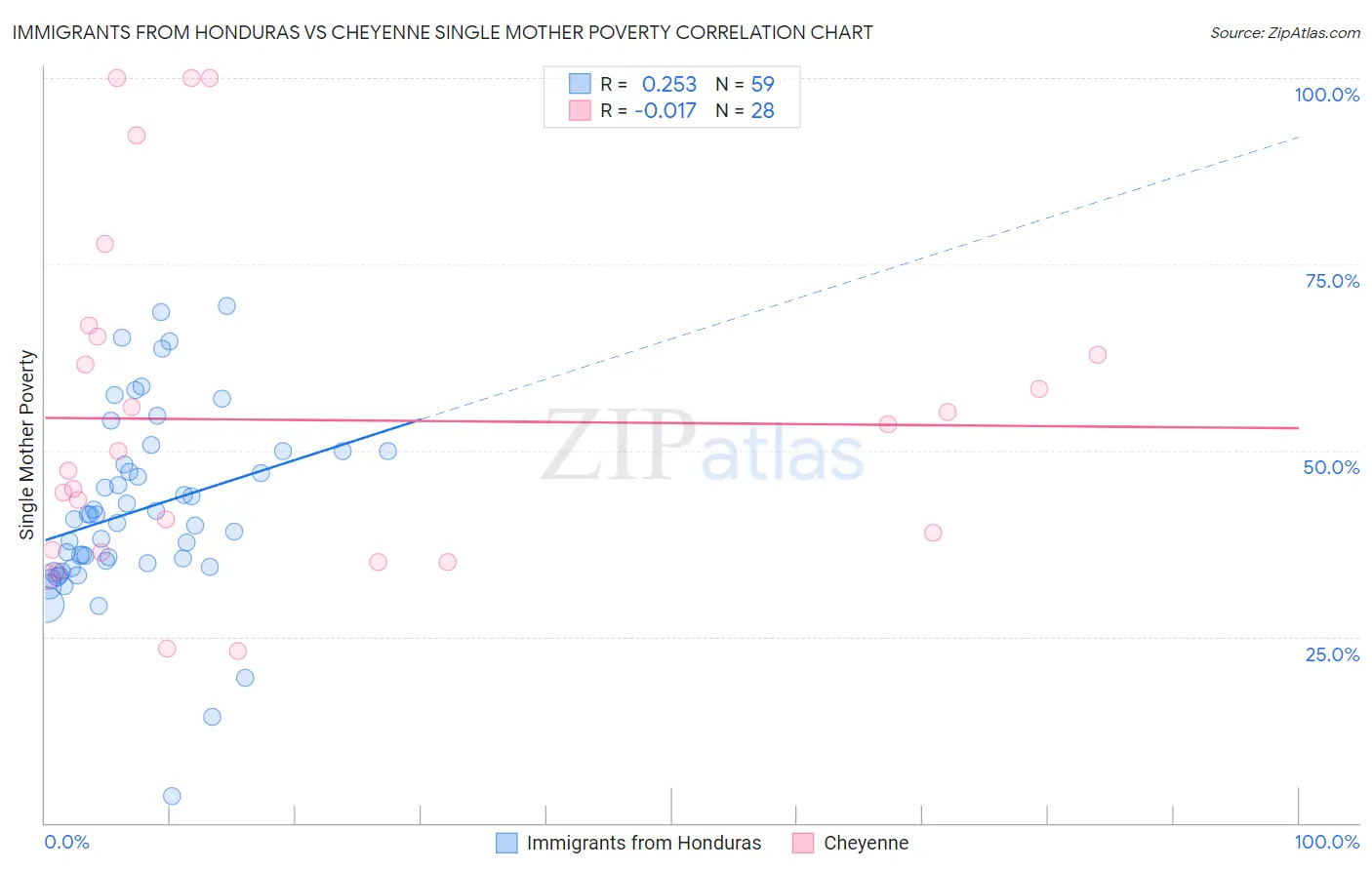 Immigrants from Honduras vs Cheyenne Single Mother Poverty