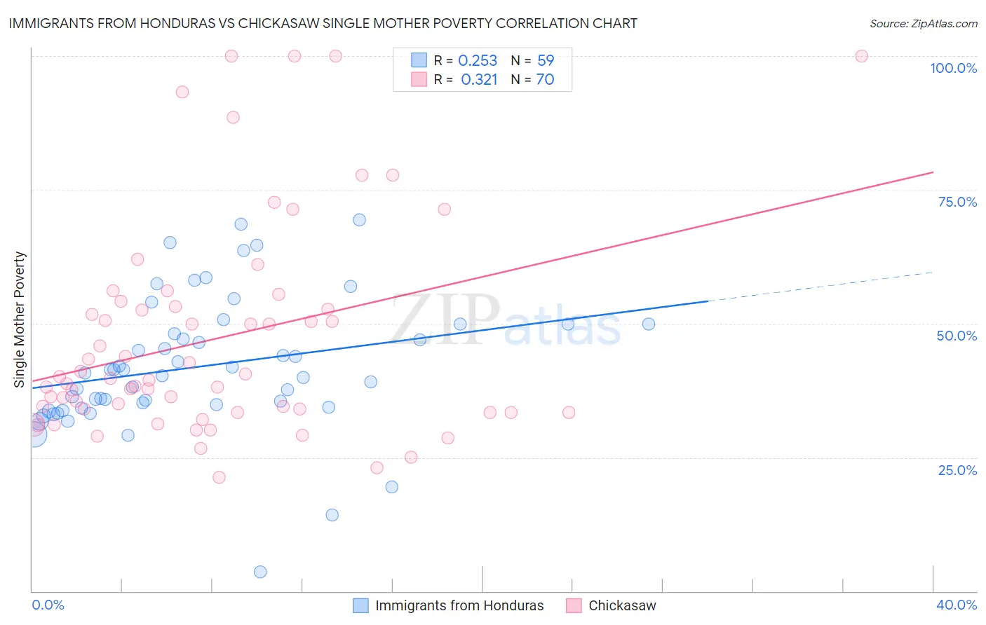 Immigrants from Honduras vs Chickasaw Single Mother Poverty
