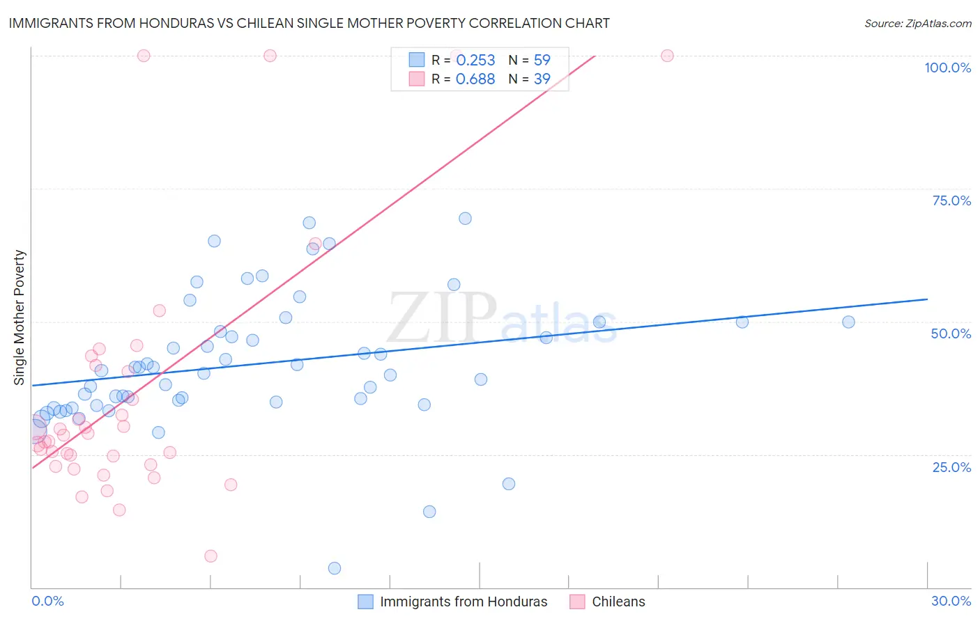 Immigrants from Honduras vs Chilean Single Mother Poverty