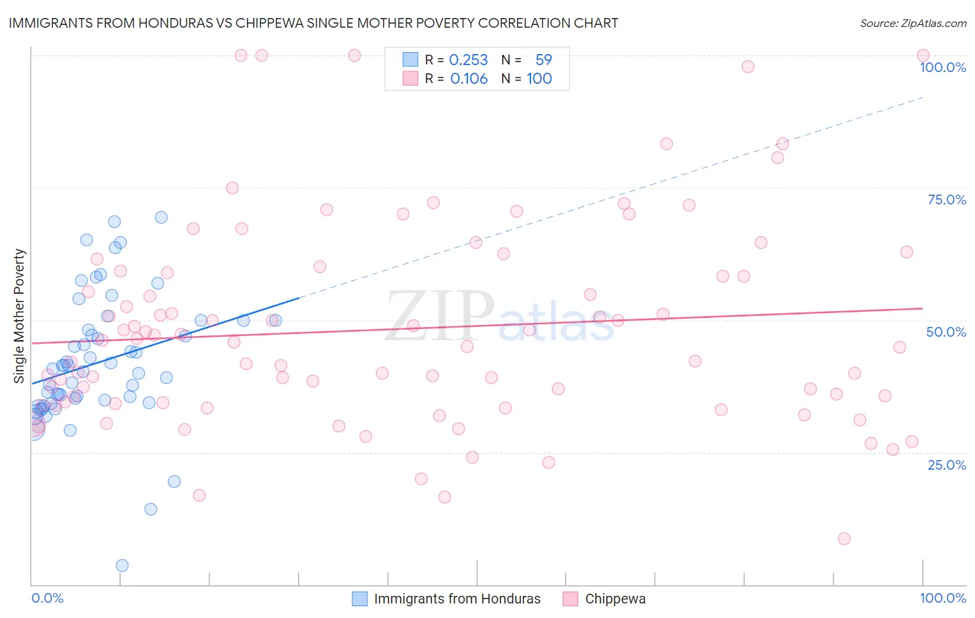 Immigrants from Honduras vs Chippewa Single Mother Poverty