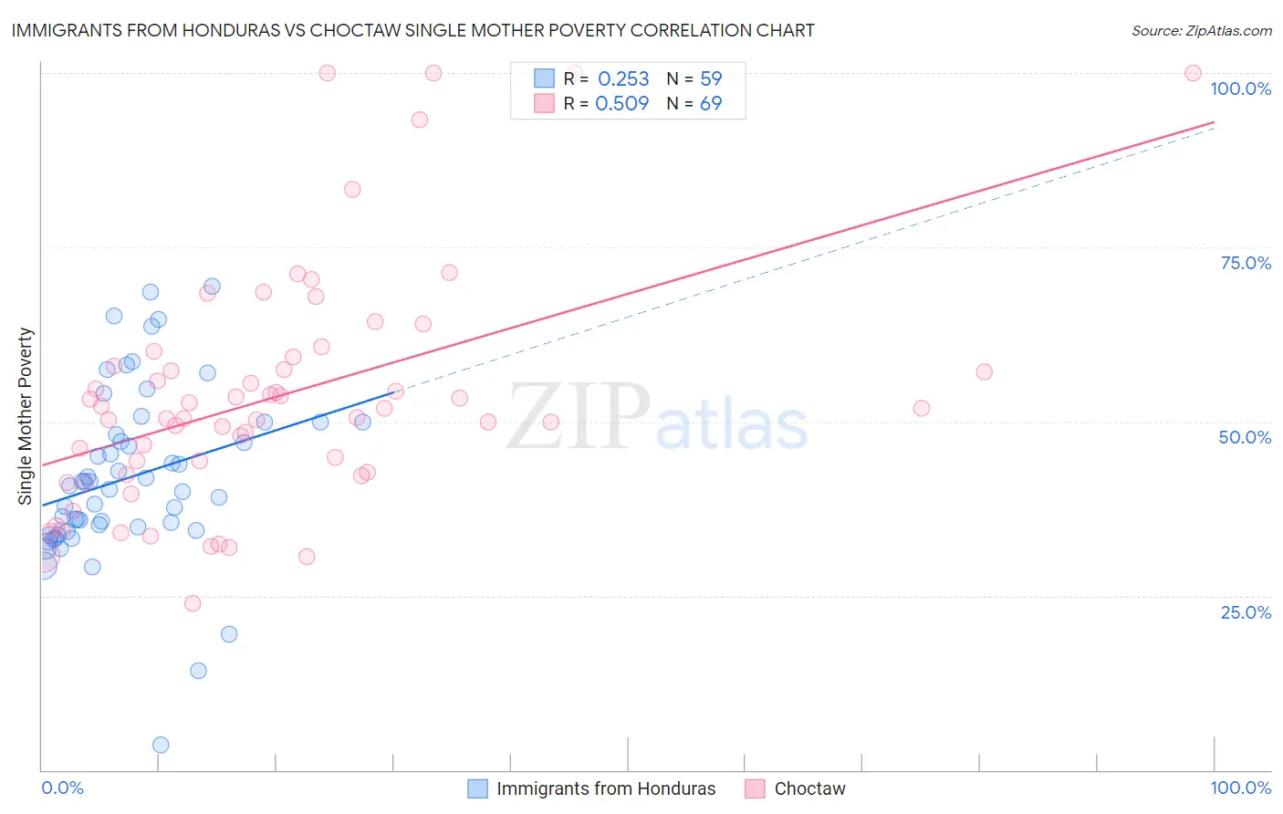 Immigrants from Honduras vs Choctaw Single Mother Poverty
