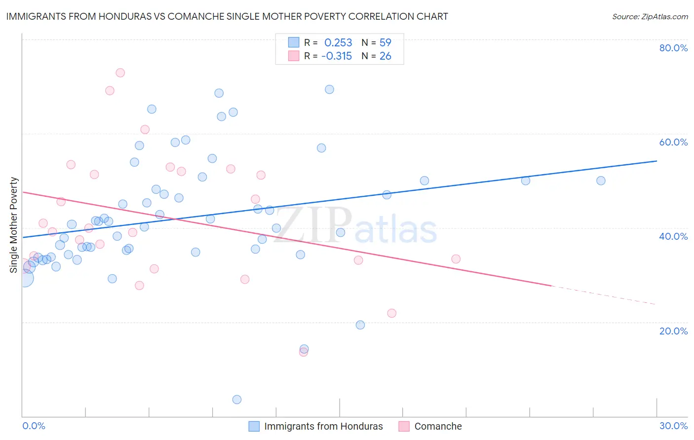 Immigrants from Honduras vs Comanche Single Mother Poverty