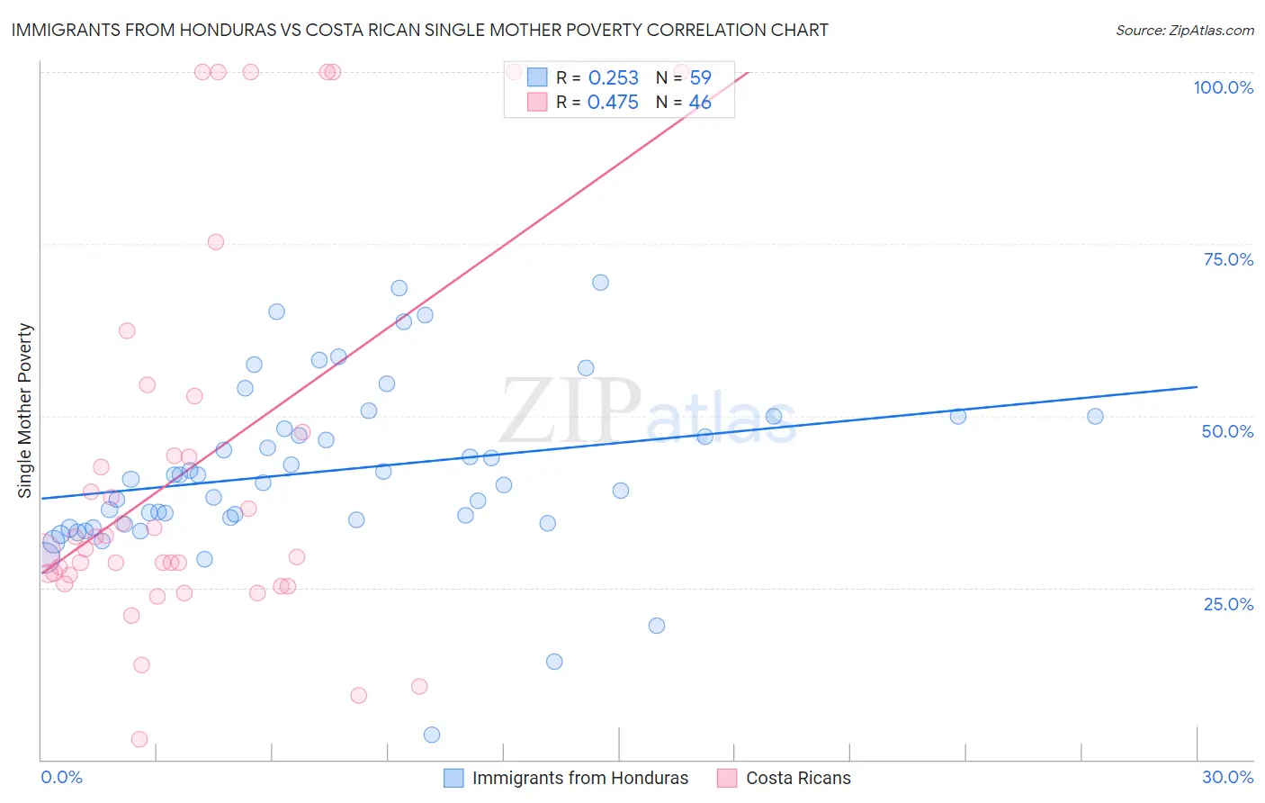 Immigrants from Honduras vs Costa Rican Single Mother Poverty