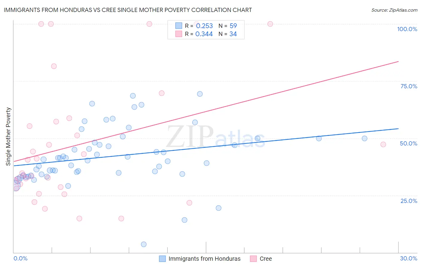 Immigrants from Honduras vs Cree Single Mother Poverty