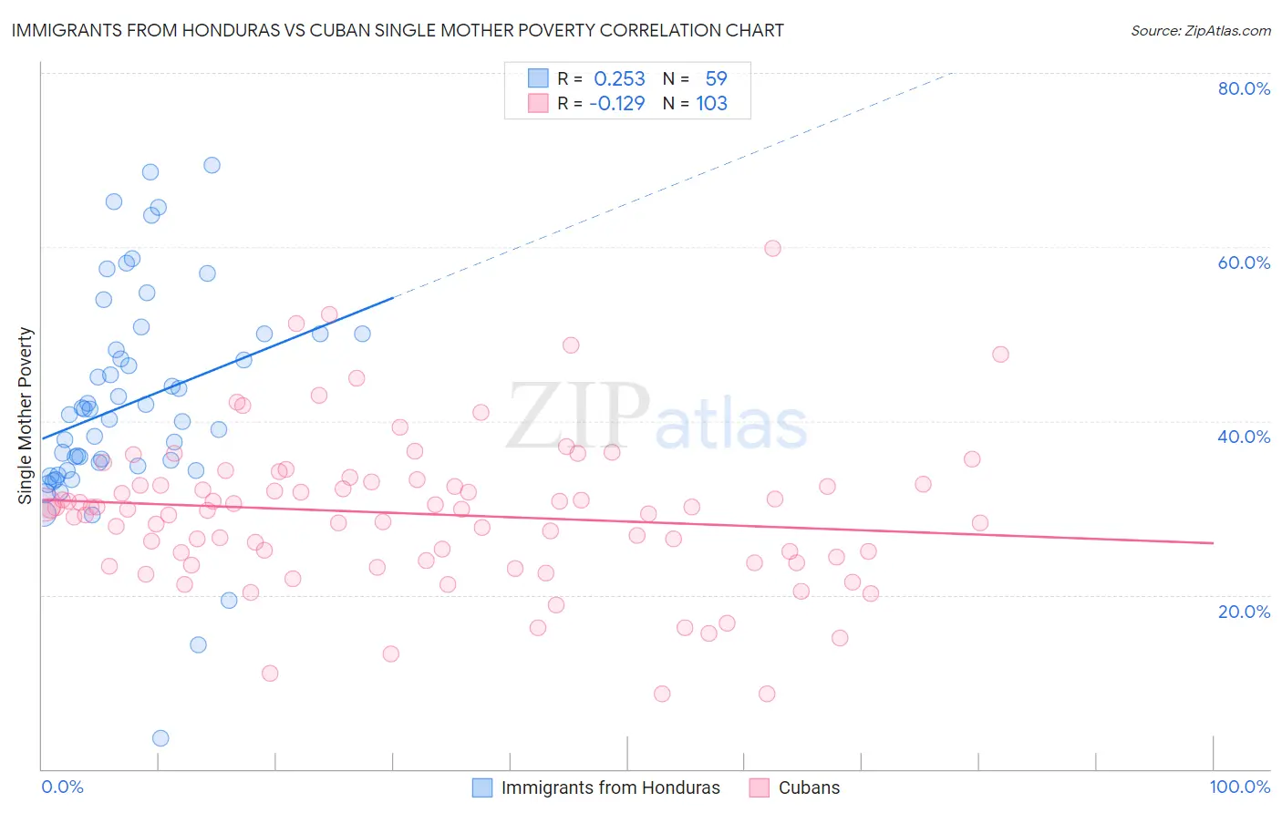 Immigrants from Honduras vs Cuban Single Mother Poverty