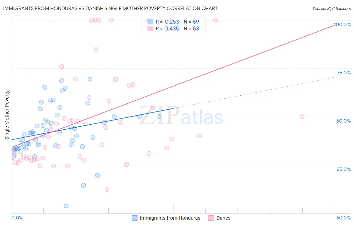 Immigrants from Honduras vs Danish Single Mother Poverty