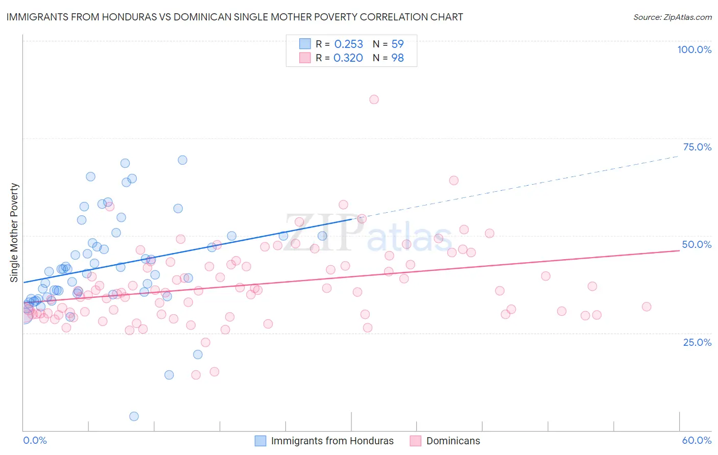 Immigrants from Honduras vs Dominican Single Mother Poverty