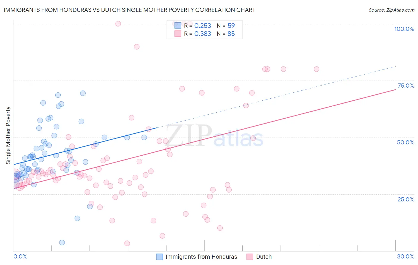 Immigrants from Honduras vs Dutch Single Mother Poverty