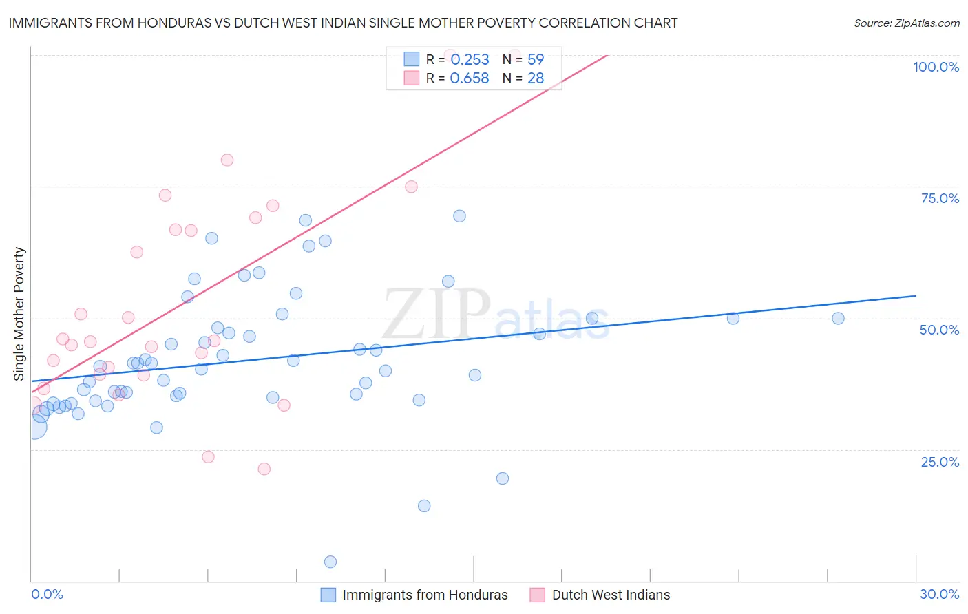 Immigrants from Honduras vs Dutch West Indian Single Mother Poverty