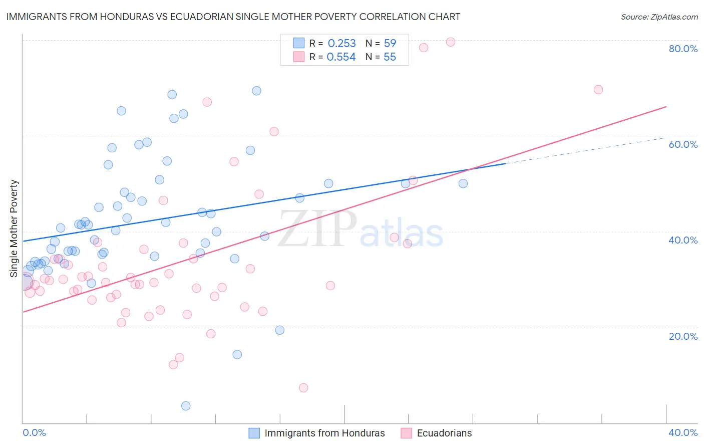 Immigrants from Honduras vs Ecuadorian Single Mother Poverty