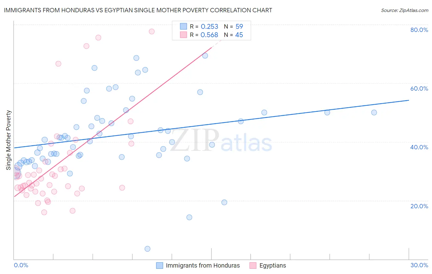Immigrants from Honduras vs Egyptian Single Mother Poverty
