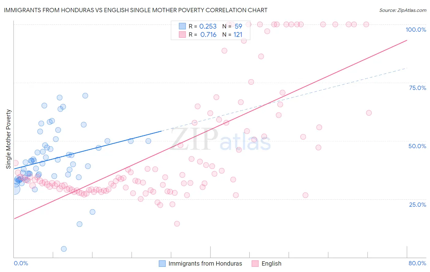 Immigrants from Honduras vs English Single Mother Poverty