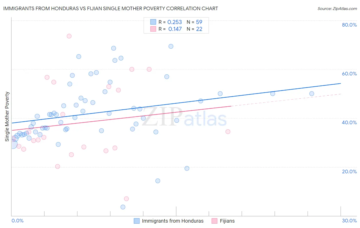 Immigrants from Honduras vs Fijian Single Mother Poverty