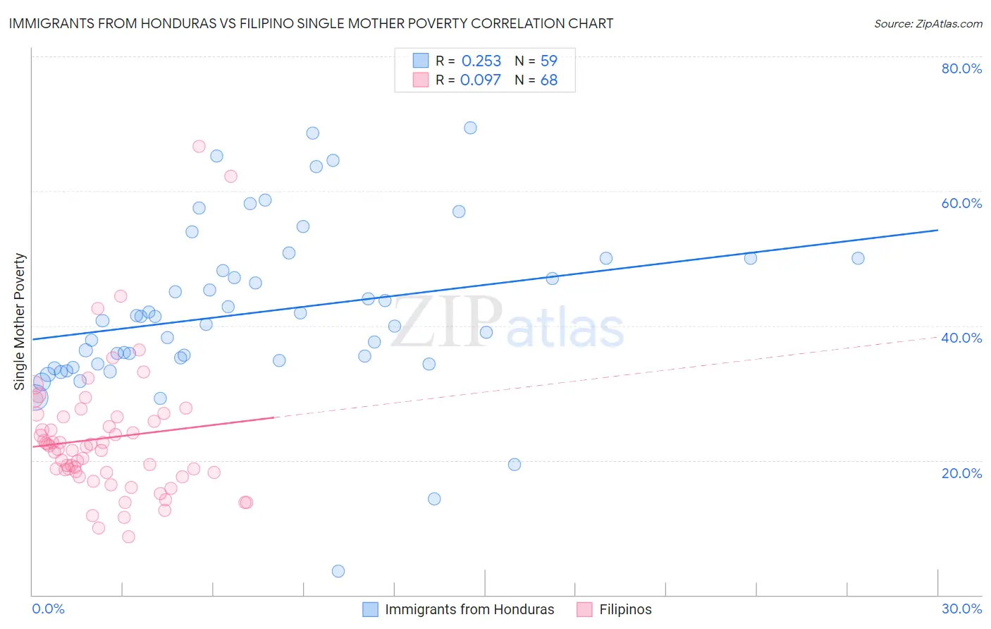 Immigrants from Honduras vs Filipino Single Mother Poverty
