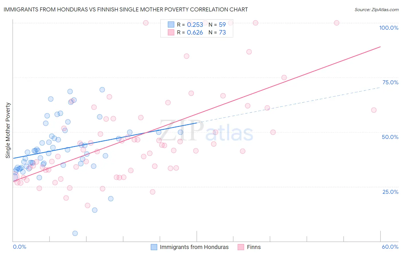 Immigrants from Honduras vs Finnish Single Mother Poverty