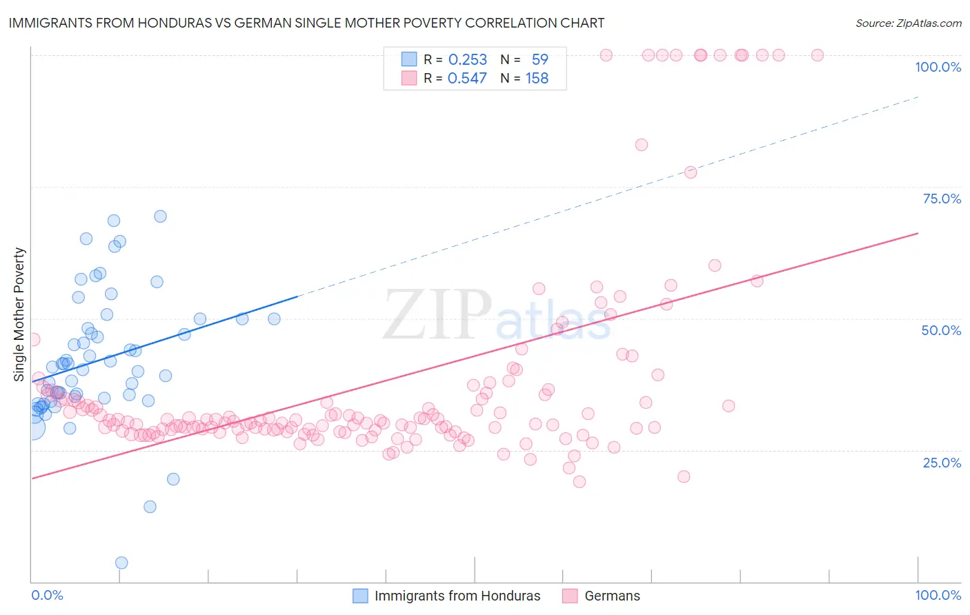 Immigrants from Honduras vs German Single Mother Poverty