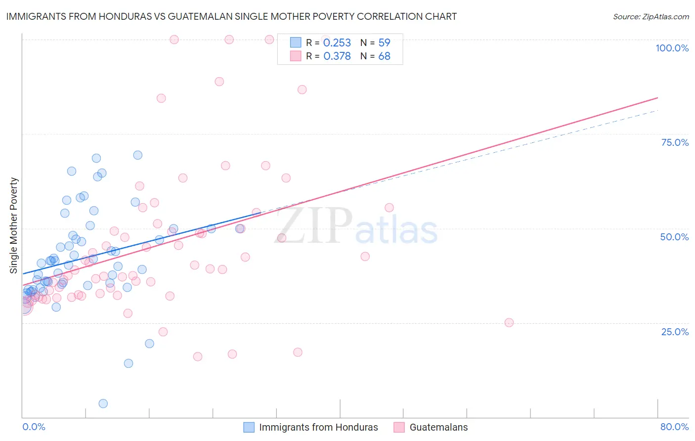 Immigrants from Honduras vs Guatemalan Single Mother Poverty