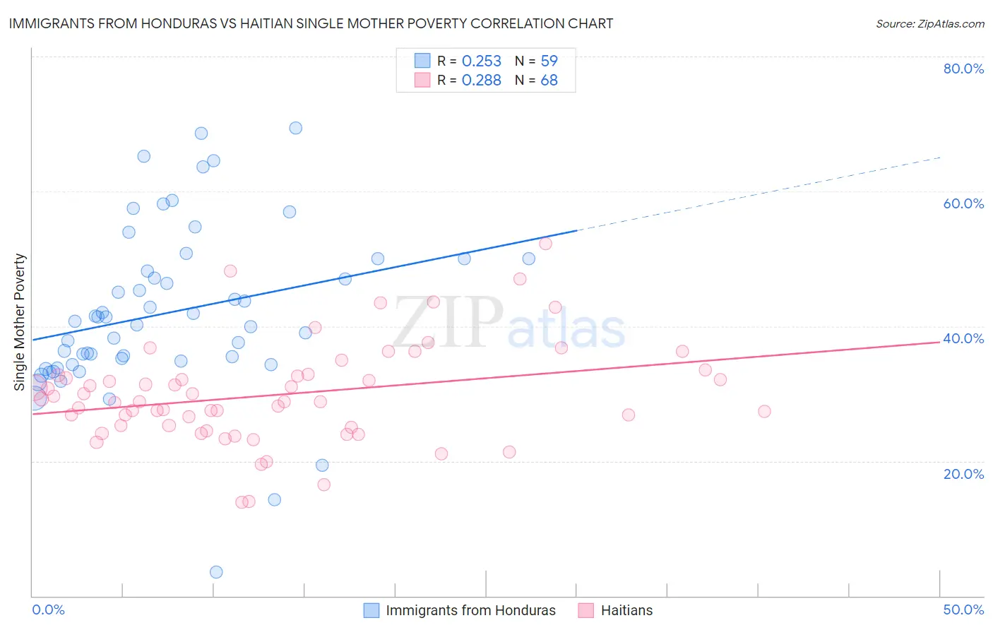 Immigrants from Honduras vs Haitian Single Mother Poverty