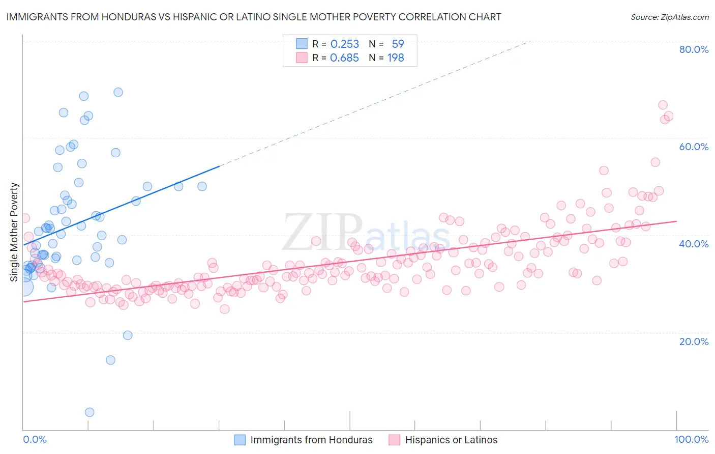 Immigrants from Honduras vs Hispanic or Latino Single Mother Poverty