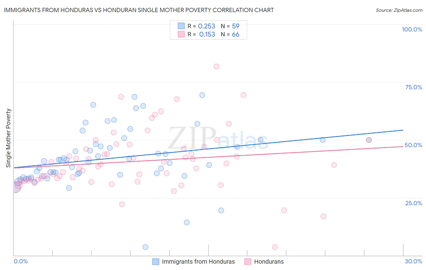 Immigrants from Honduras vs Honduran Single Mother Poverty