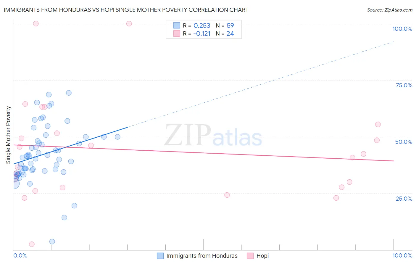 Immigrants from Honduras vs Hopi Single Mother Poverty