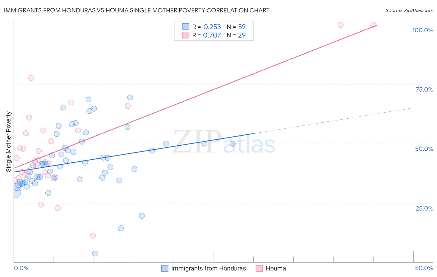 Immigrants from Honduras vs Houma Single Mother Poverty