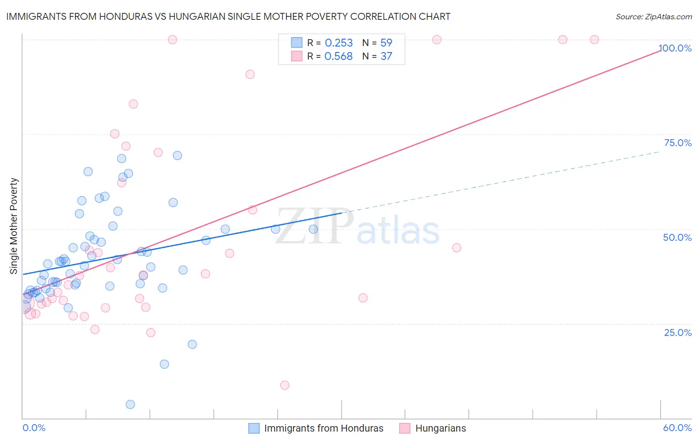 Immigrants from Honduras vs Hungarian Single Mother Poverty