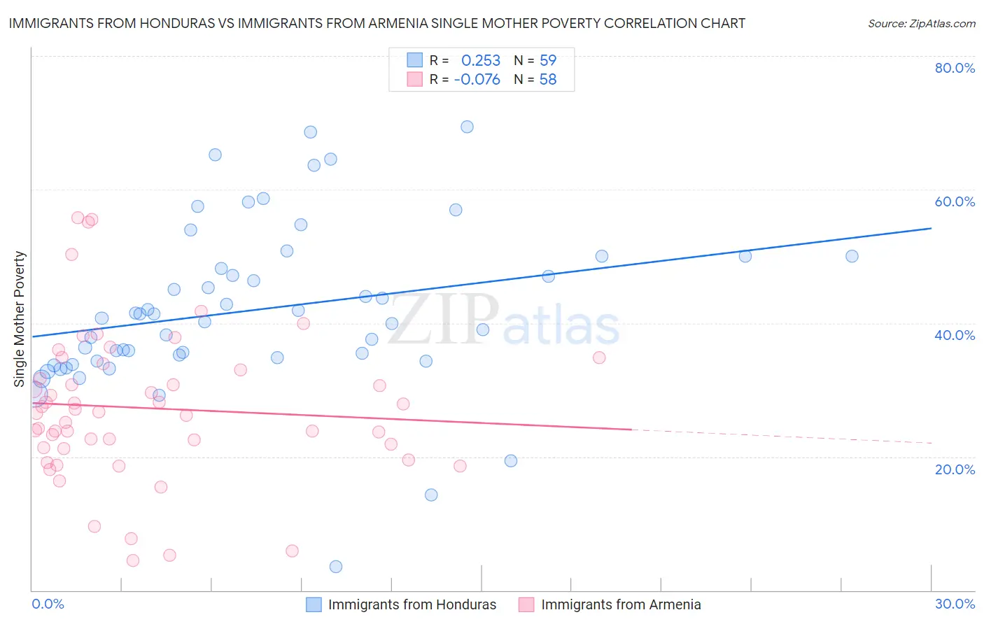 Immigrants from Honduras vs Immigrants from Armenia Single Mother Poverty