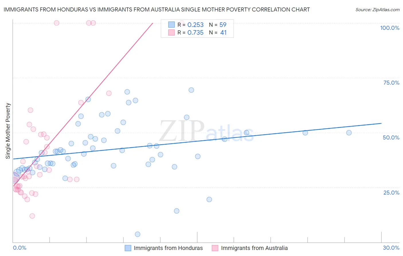 Immigrants from Honduras vs Immigrants from Australia Single Mother Poverty