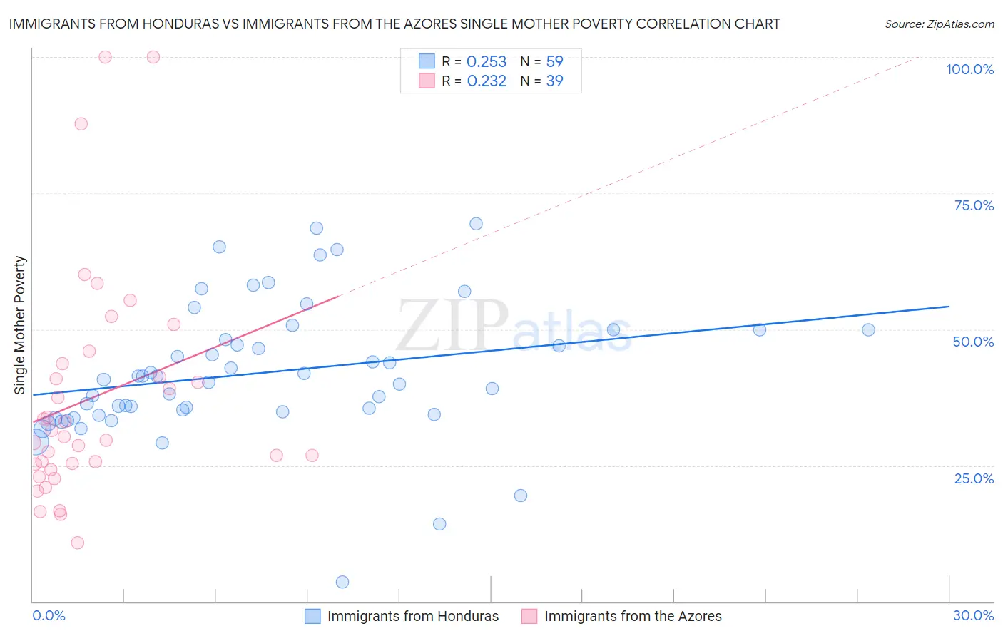 Immigrants from Honduras vs Immigrants from the Azores Single Mother Poverty