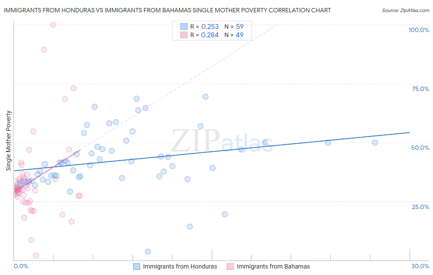 Immigrants from Honduras vs Immigrants from Bahamas Single Mother Poverty
