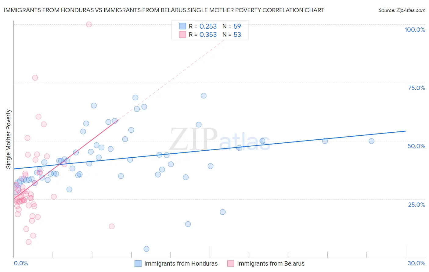 Immigrants from Honduras vs Immigrants from Belarus Single Mother Poverty