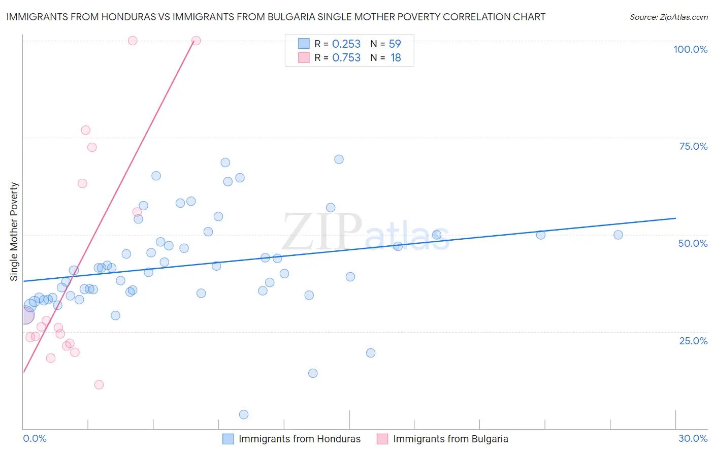 Immigrants from Honduras vs Immigrants from Bulgaria Single Mother Poverty