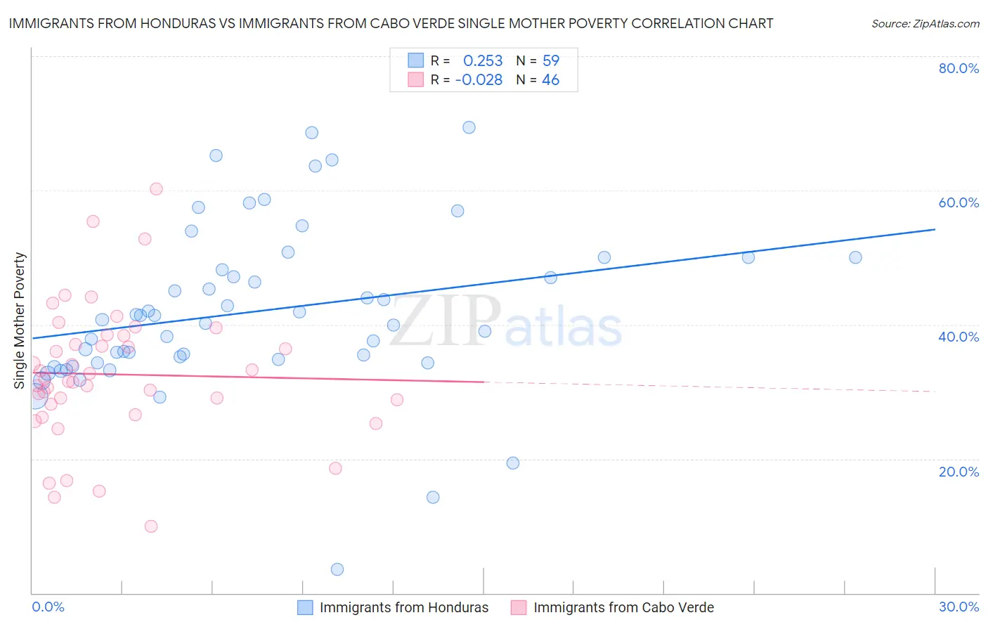 Immigrants from Honduras vs Immigrants from Cabo Verde Single Mother Poverty