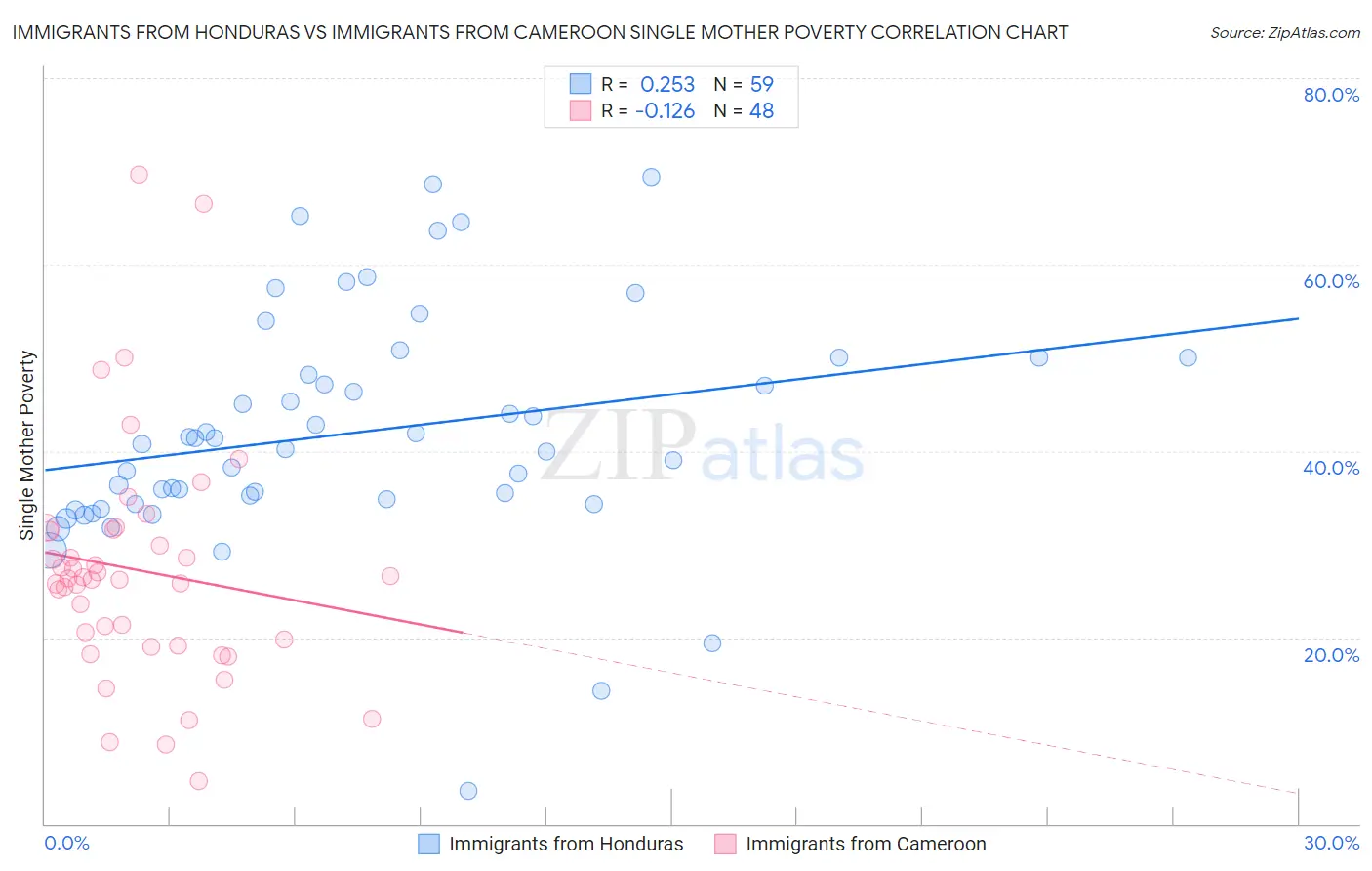 Immigrants from Honduras vs Immigrants from Cameroon Single Mother Poverty