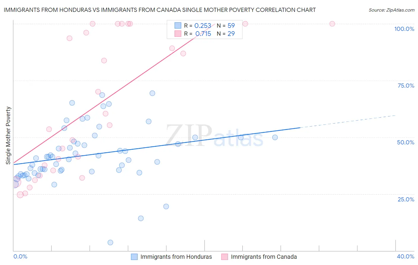 Immigrants from Honduras vs Immigrants from Canada Single Mother Poverty