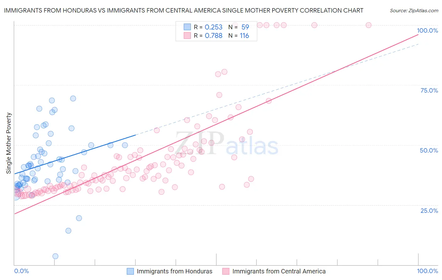 Immigrants from Honduras vs Immigrants from Central America Single Mother Poverty