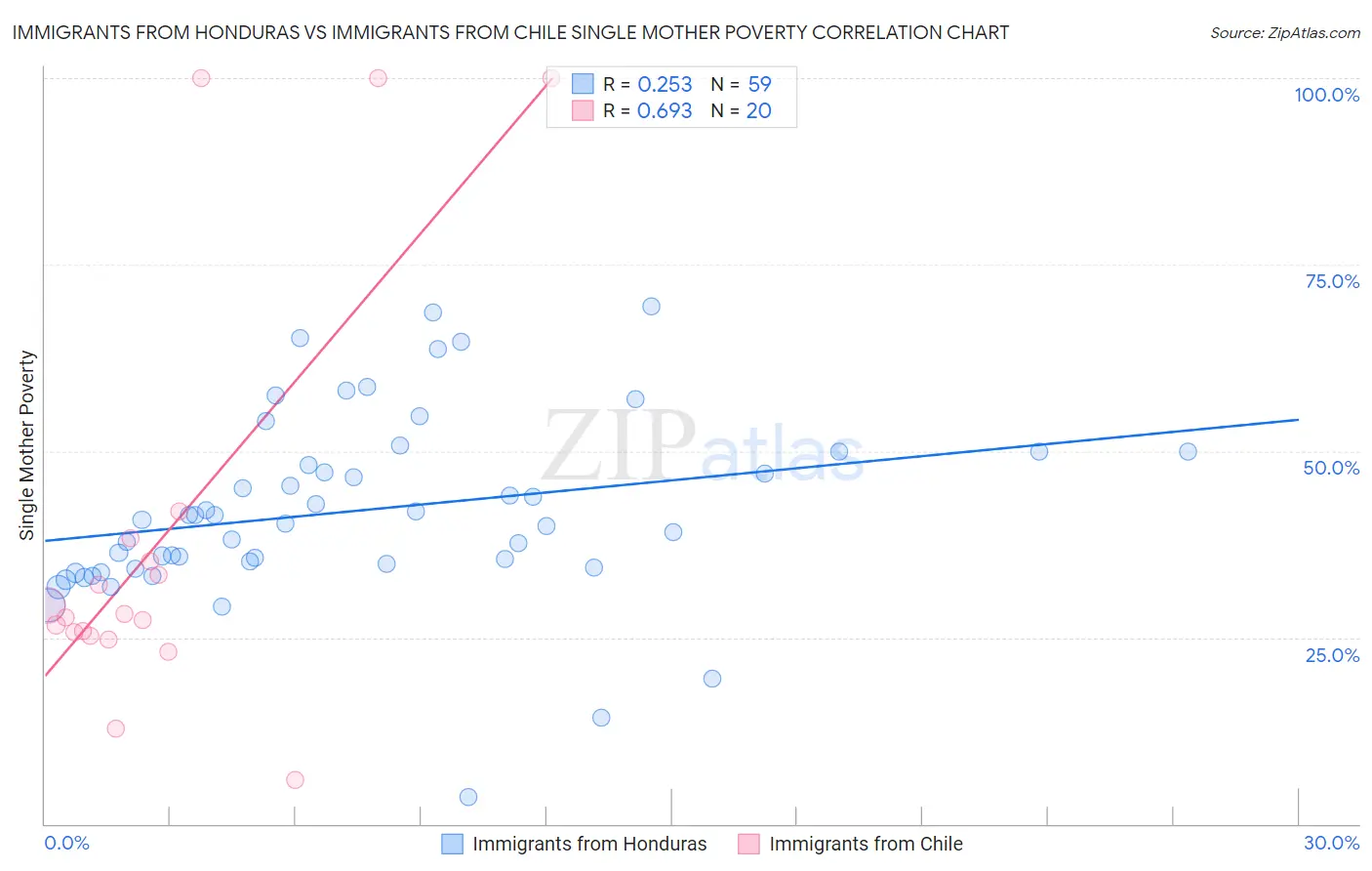 Immigrants from Honduras vs Immigrants from Chile Single Mother Poverty