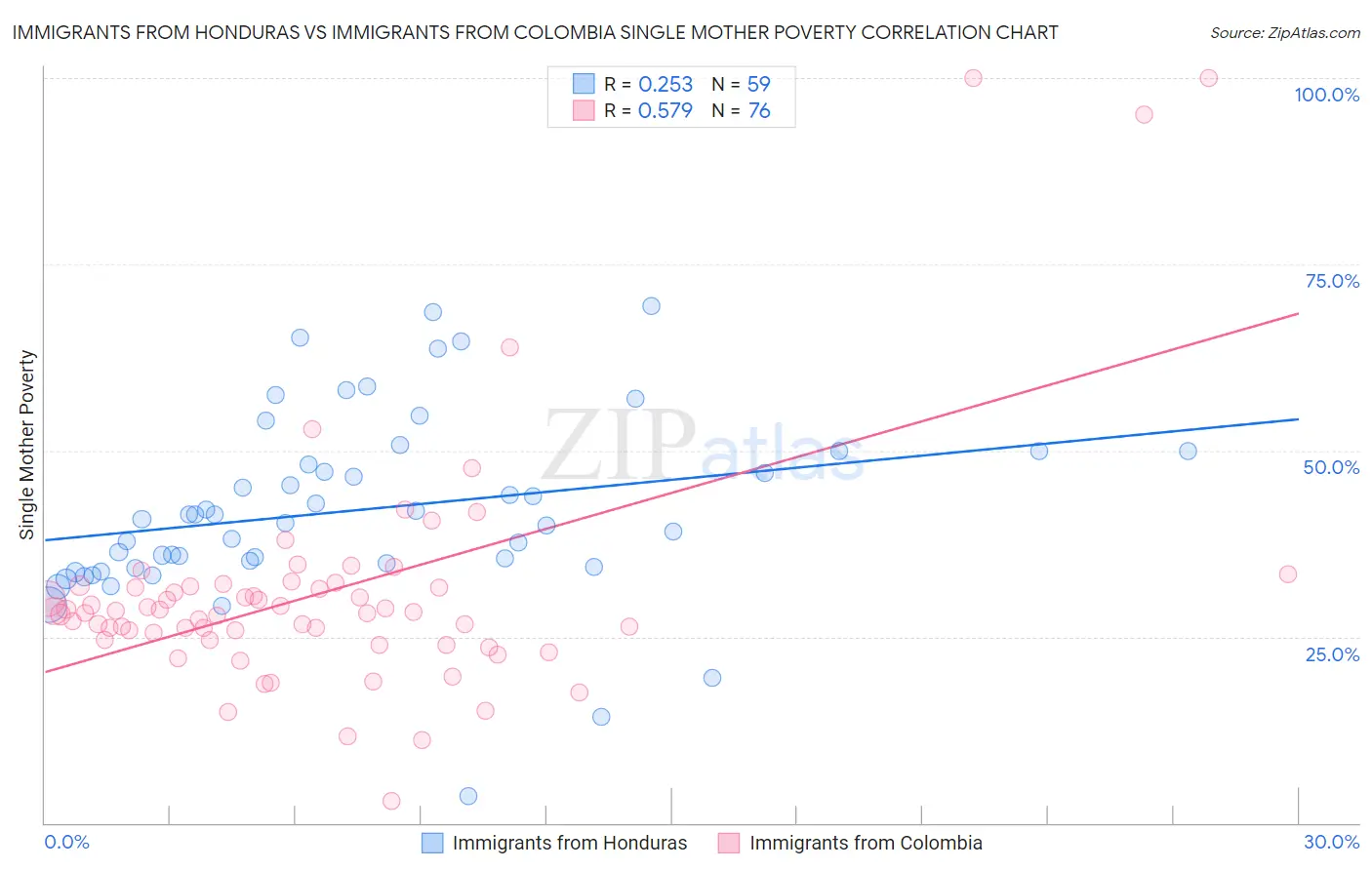 Immigrants from Honduras vs Immigrants from Colombia Single Mother Poverty