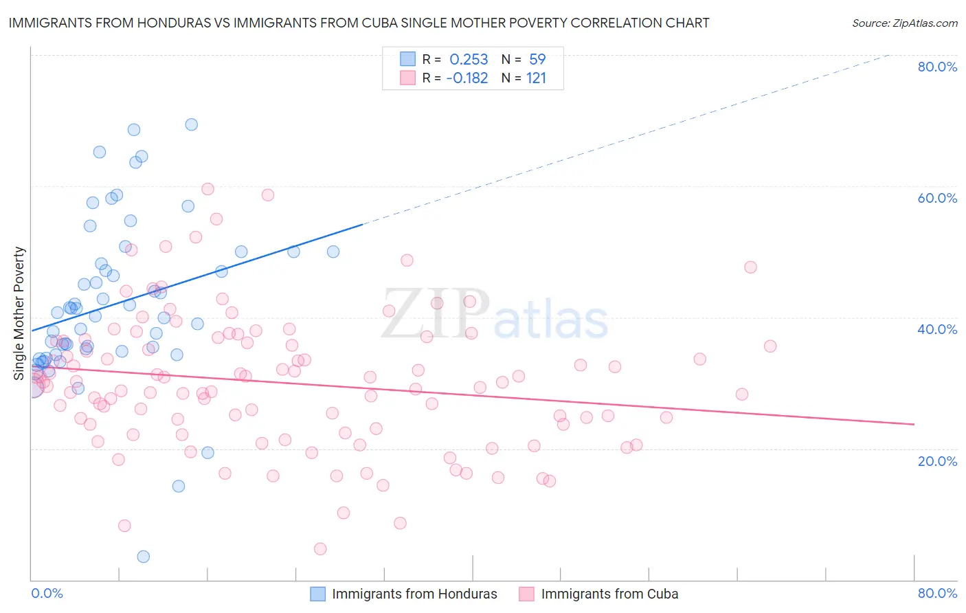Immigrants from Honduras vs Immigrants from Cuba Single Mother Poverty
