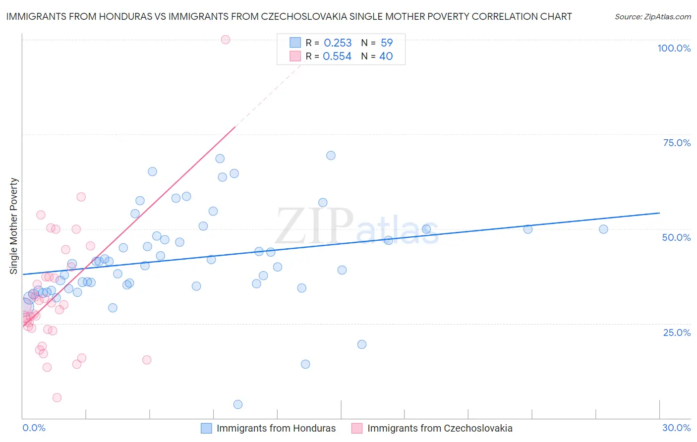 Immigrants from Honduras vs Immigrants from Czechoslovakia Single Mother Poverty