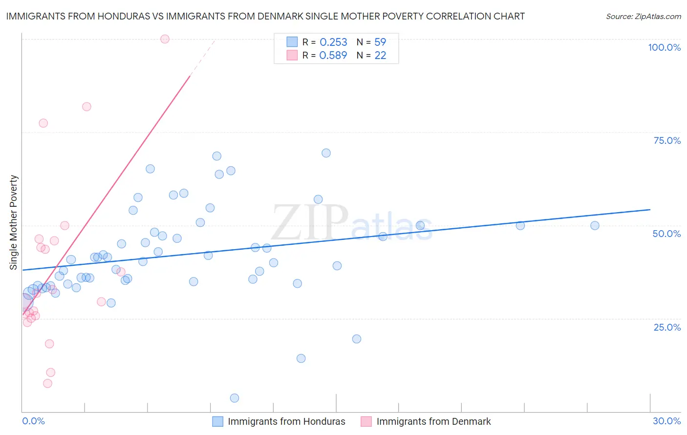 Immigrants from Honduras vs Immigrants from Denmark Single Mother Poverty